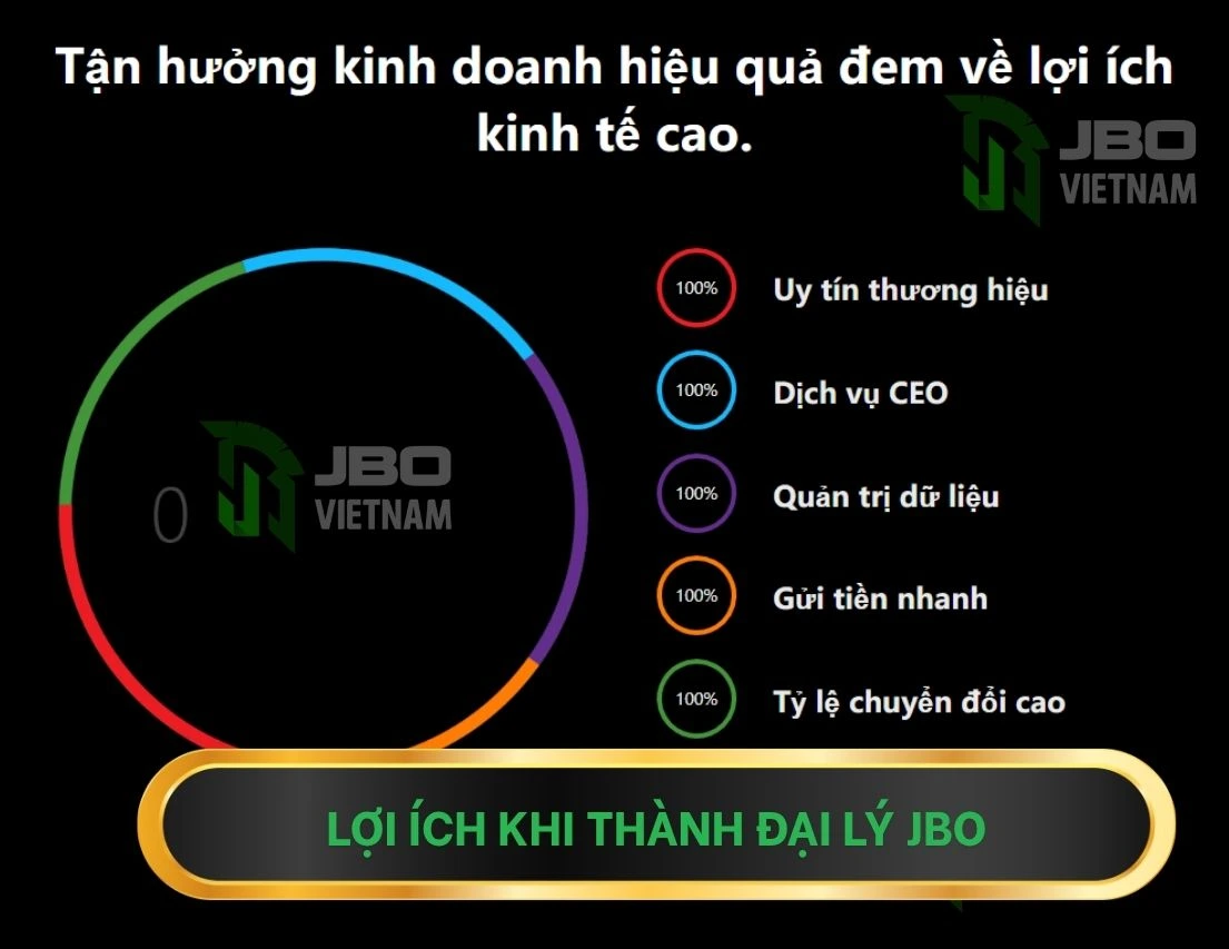 Quyền lợi khi trở thành đại lý JBO